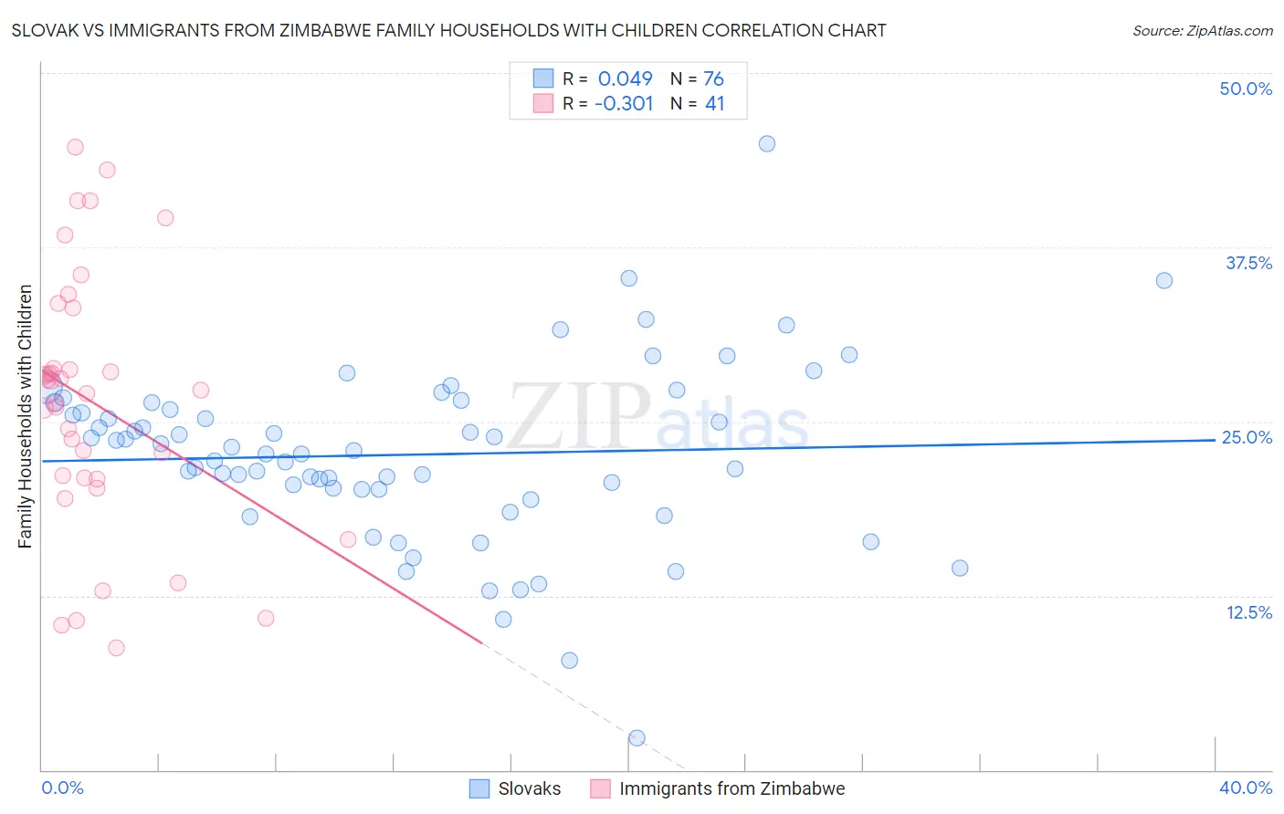 Slovak vs Immigrants from Zimbabwe Family Households with Children