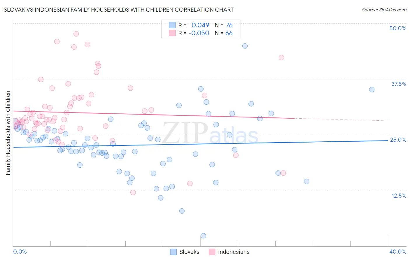 Slovak vs Indonesian Family Households with Children