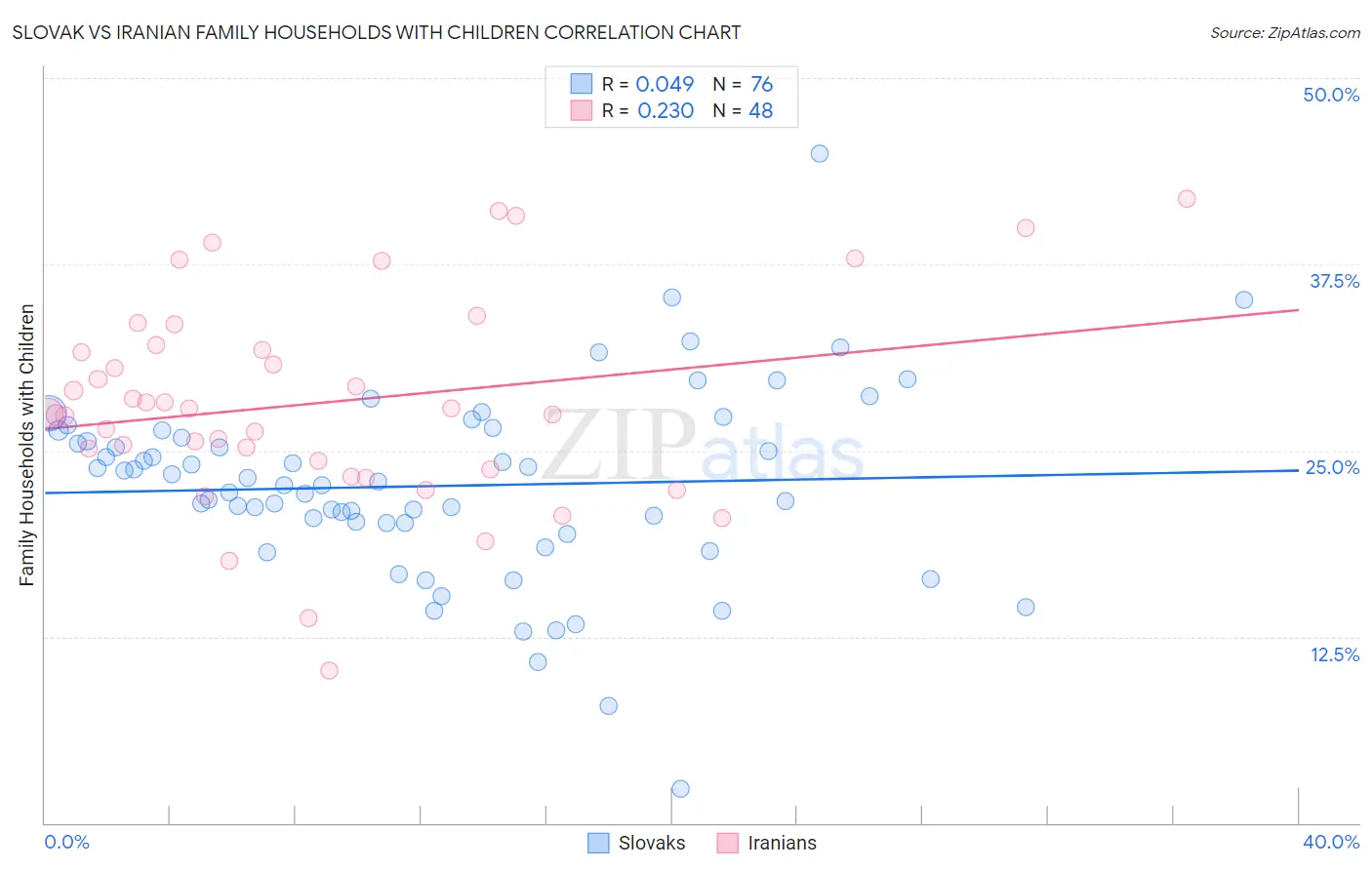 Slovak vs Iranian Family Households with Children