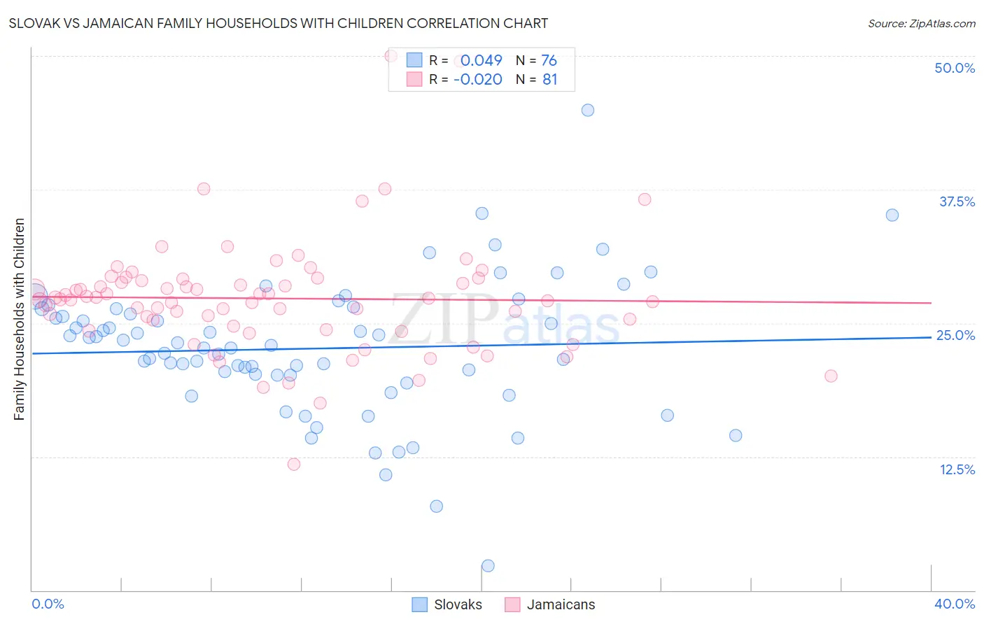 Slovak vs Jamaican Family Households with Children