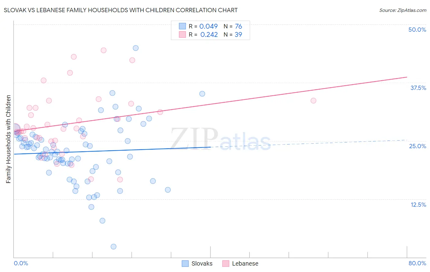 Slovak vs Lebanese Family Households with Children