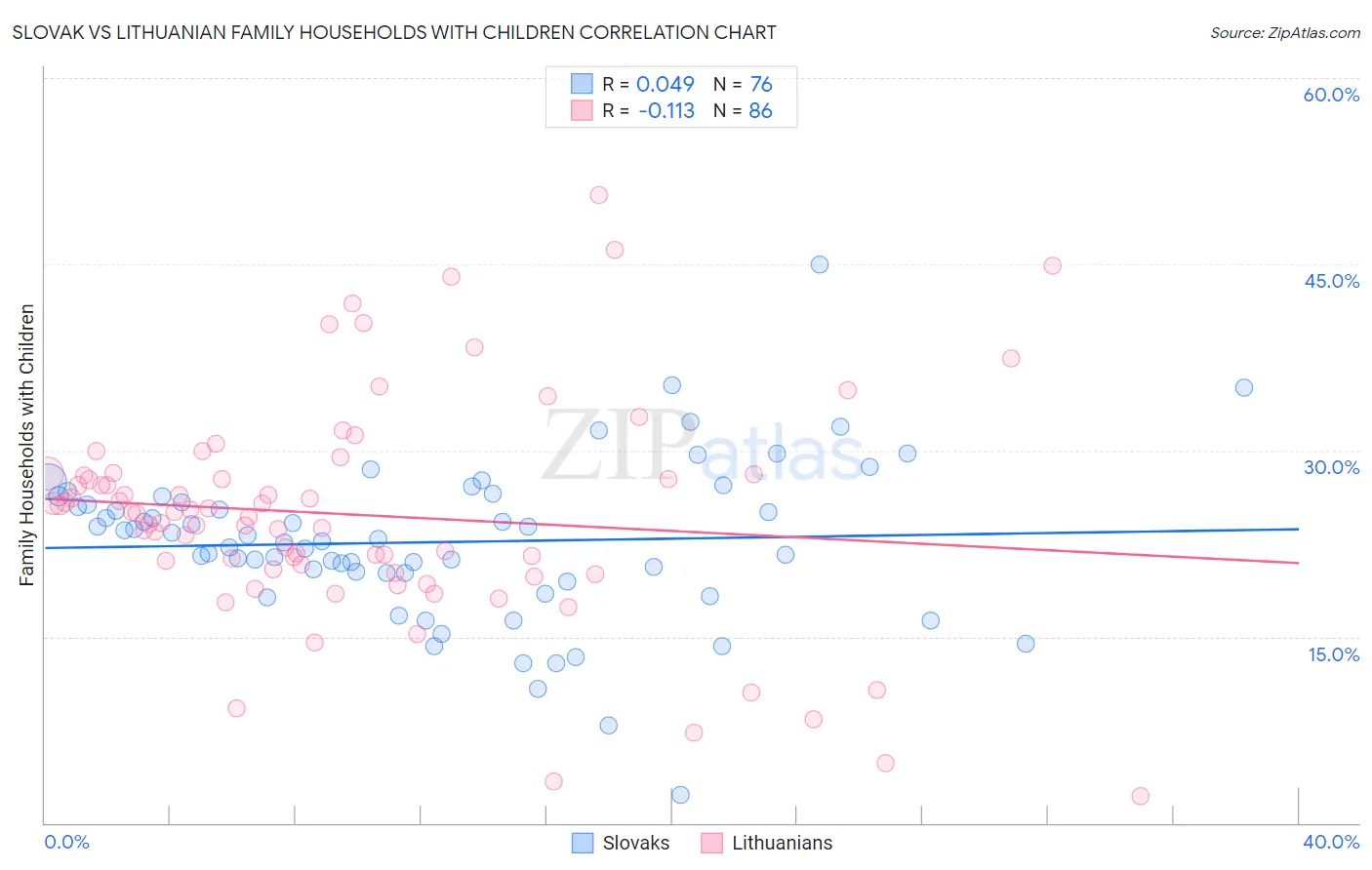 Slovak vs Lithuanian Family Households with Children