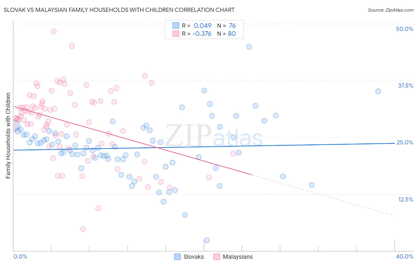 Slovak vs Malaysian Family Households with Children