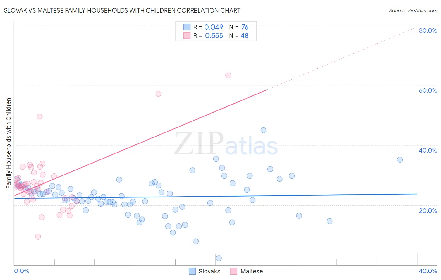 Slovak vs Maltese Family Households with Children