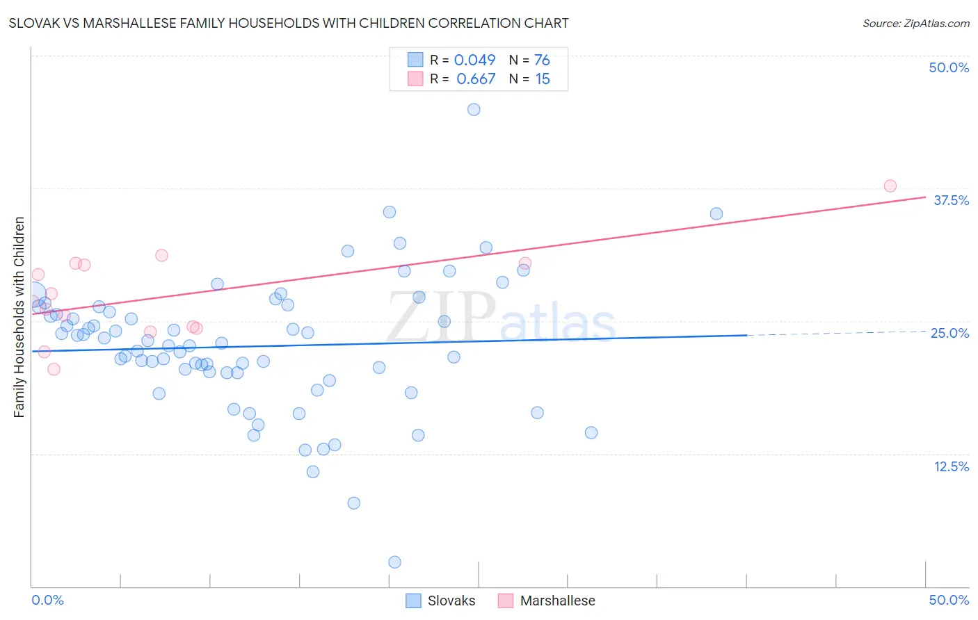 Slovak vs Marshallese Family Households with Children