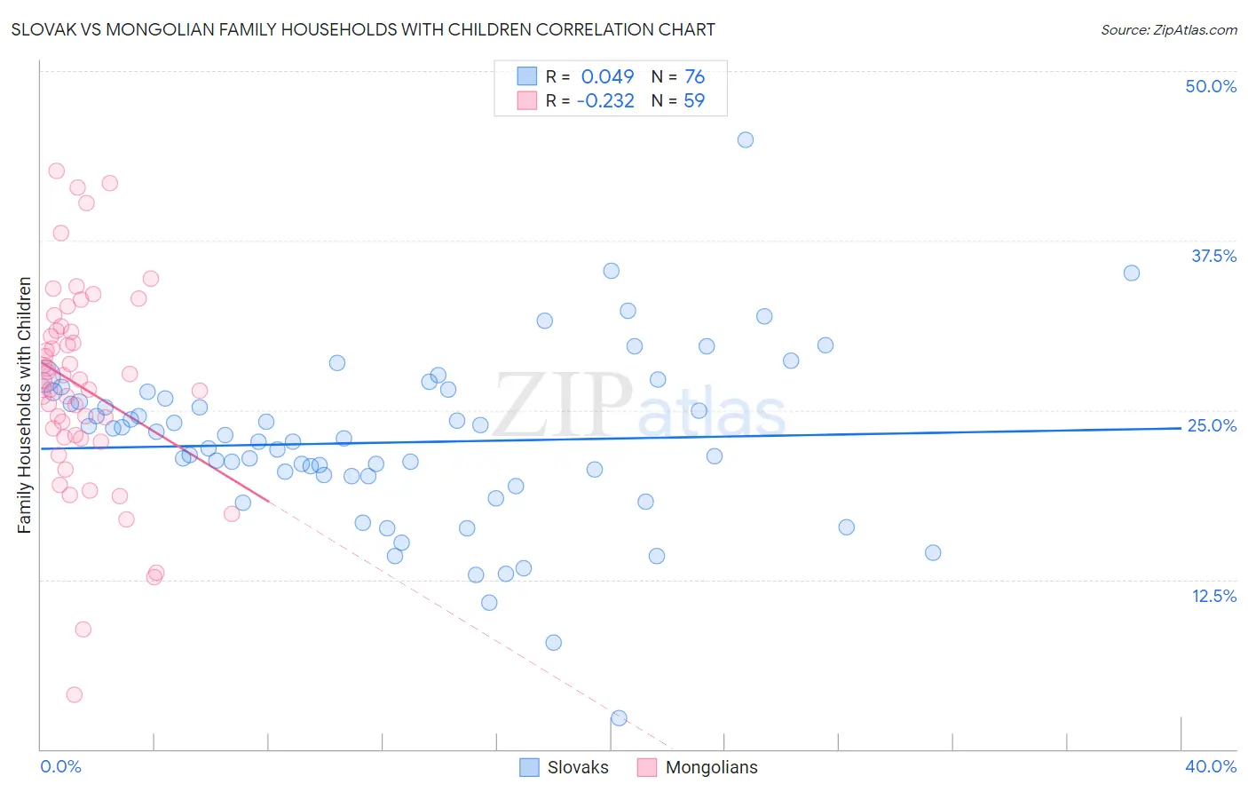 Slovak vs Mongolian Family Households with Children