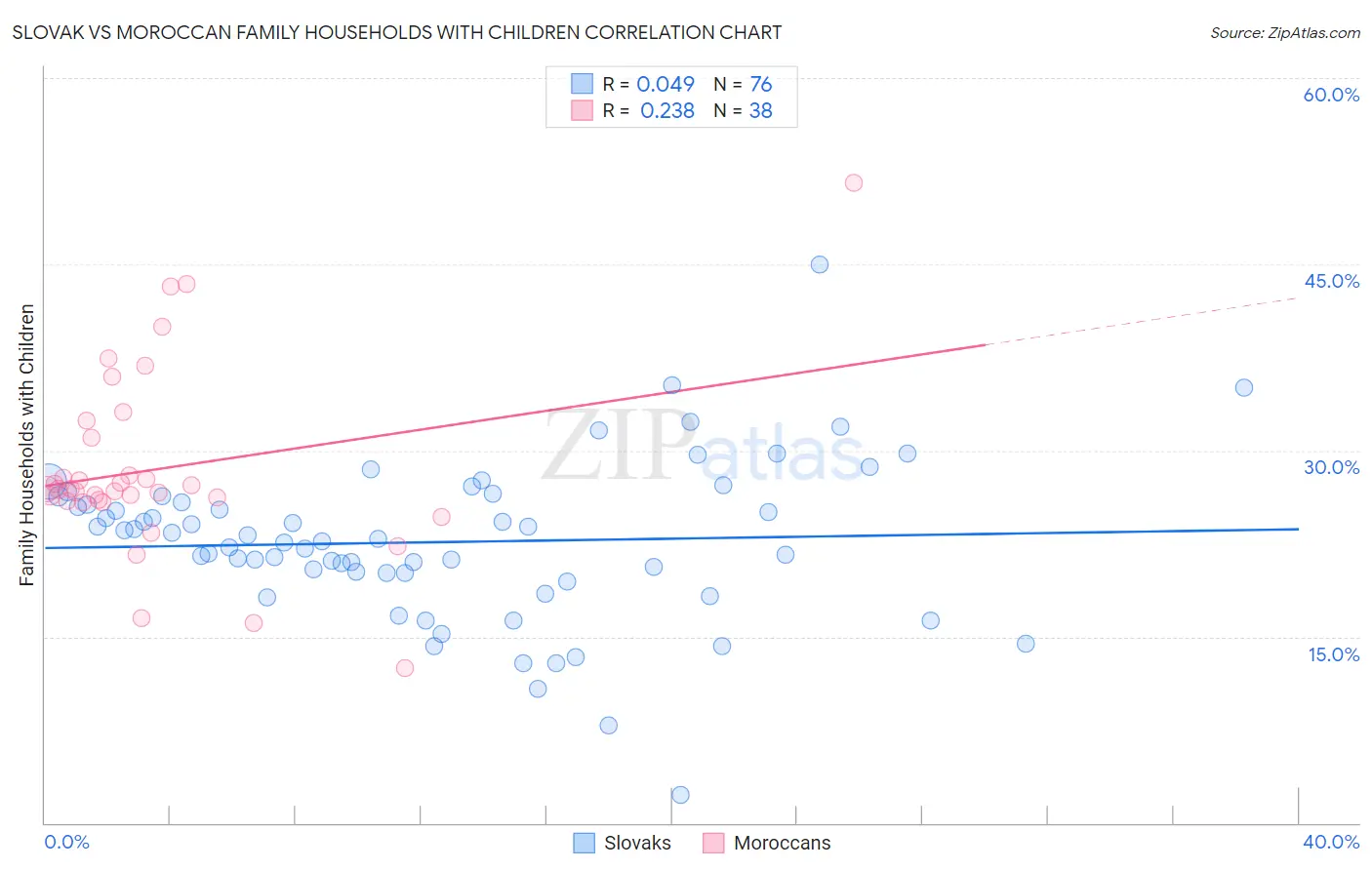 Slovak vs Moroccan Family Households with Children