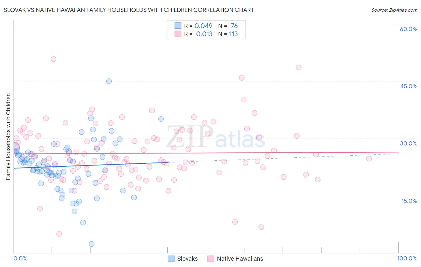 Slovak vs Native Hawaiian Family Households with Children