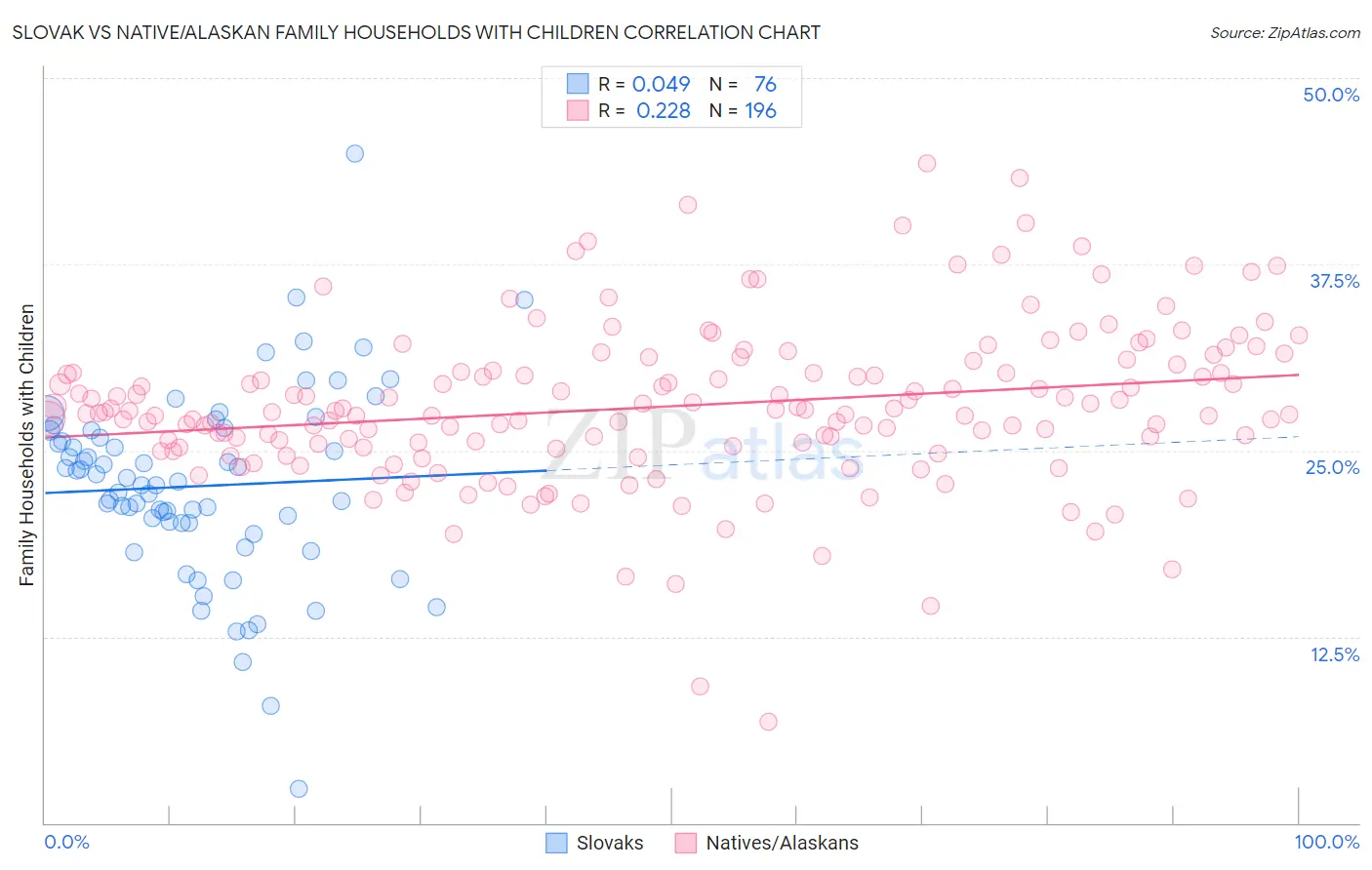 Slovak vs Native/Alaskan Family Households with Children