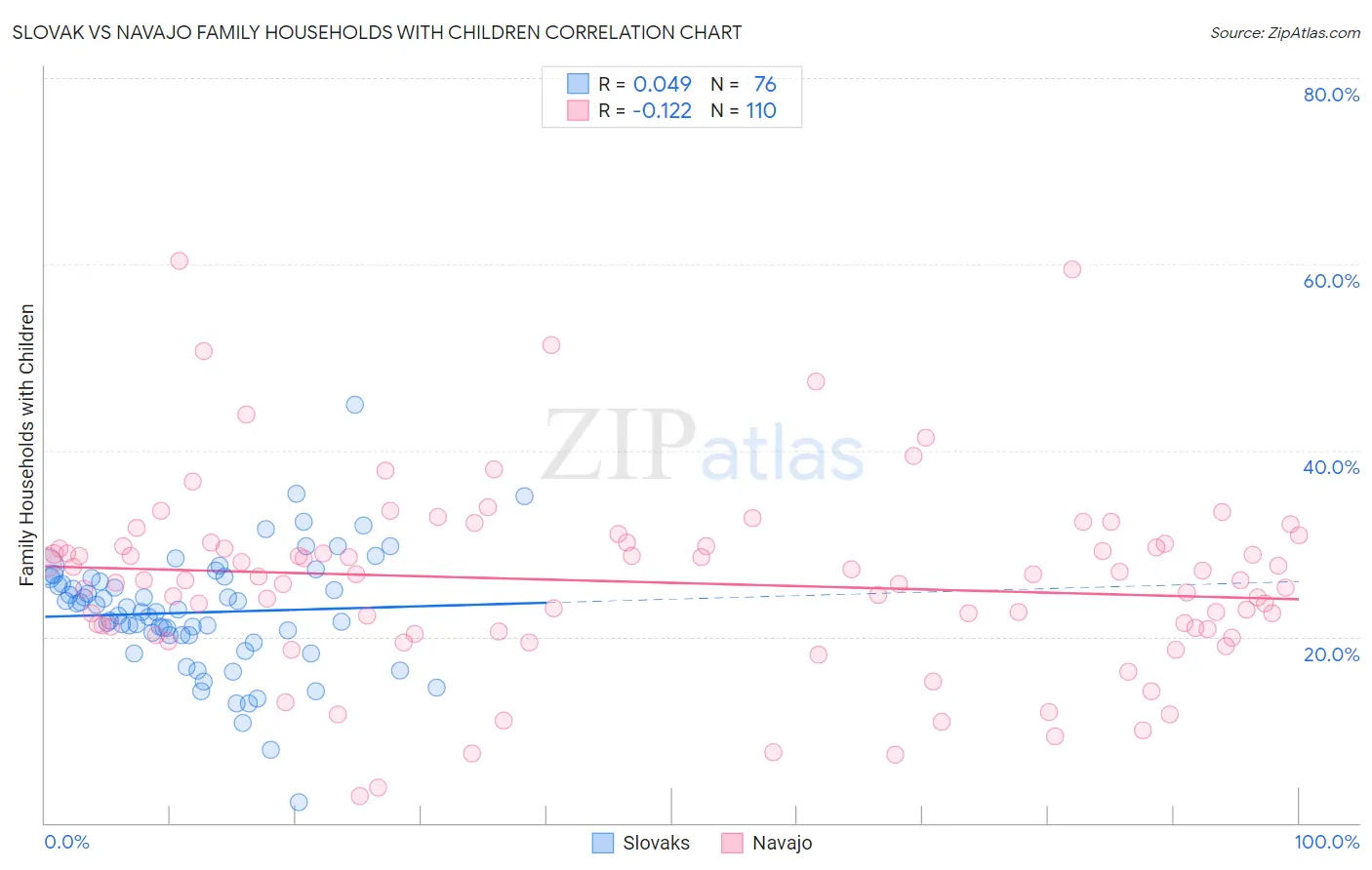 Slovak vs Navajo Family Households with Children