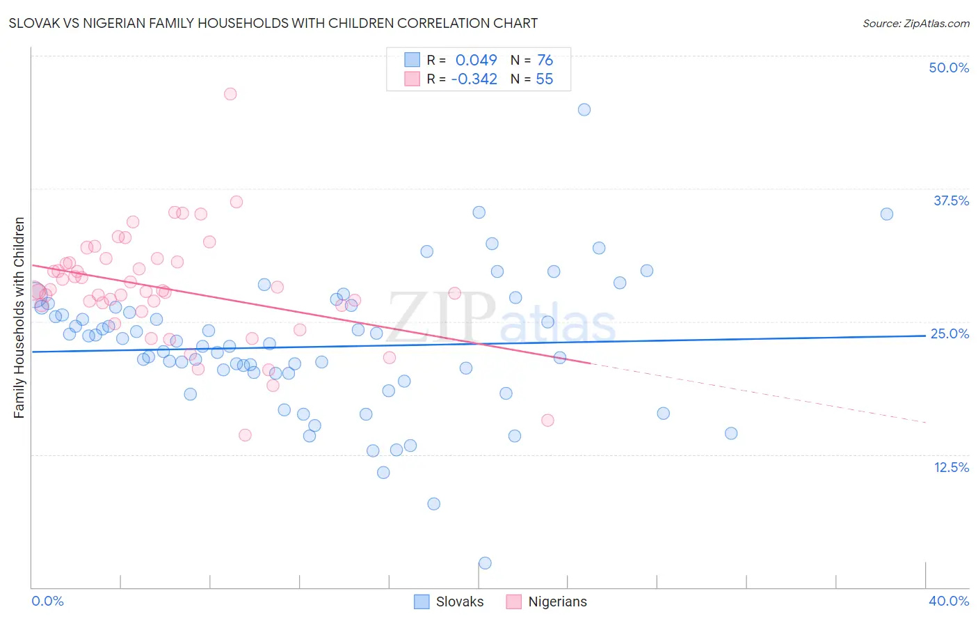 Slovak vs Nigerian Family Households with Children