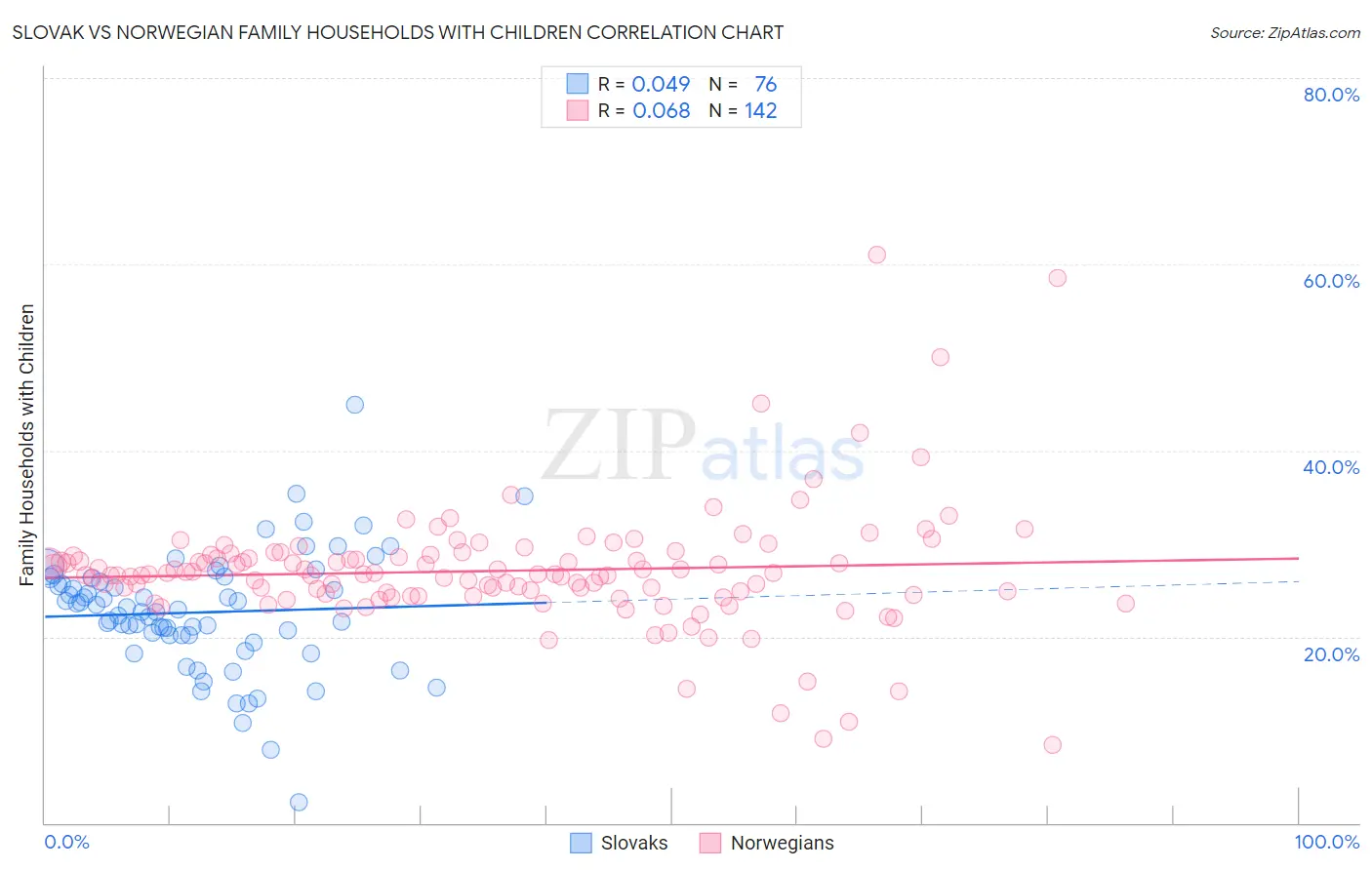 Slovak vs Norwegian Family Households with Children
