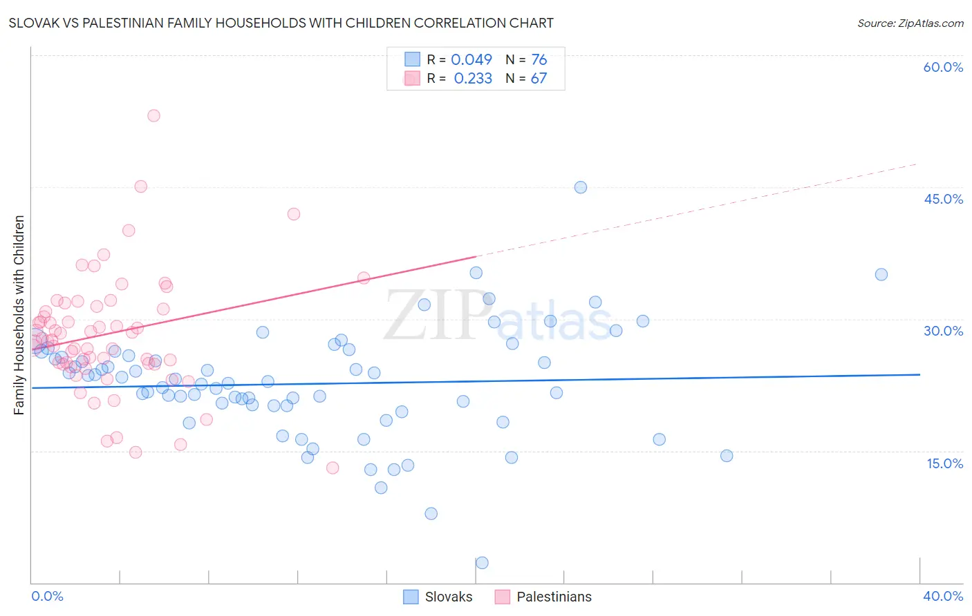 Slovak vs Palestinian Family Households with Children
