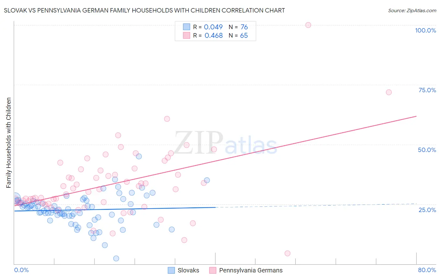 Slovak vs Pennsylvania German Family Households with Children