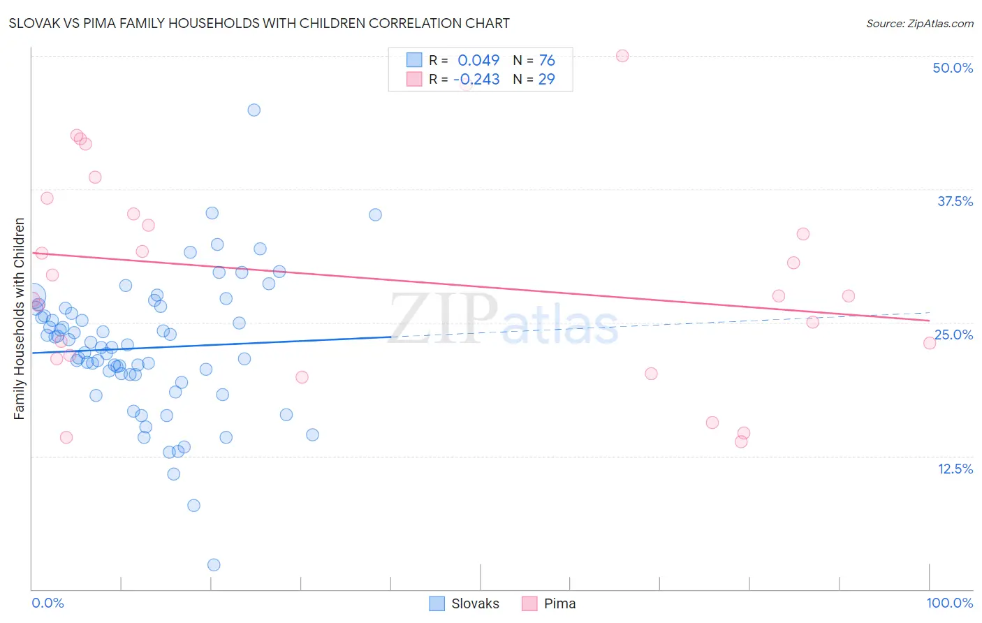 Slovak vs Pima Family Households with Children