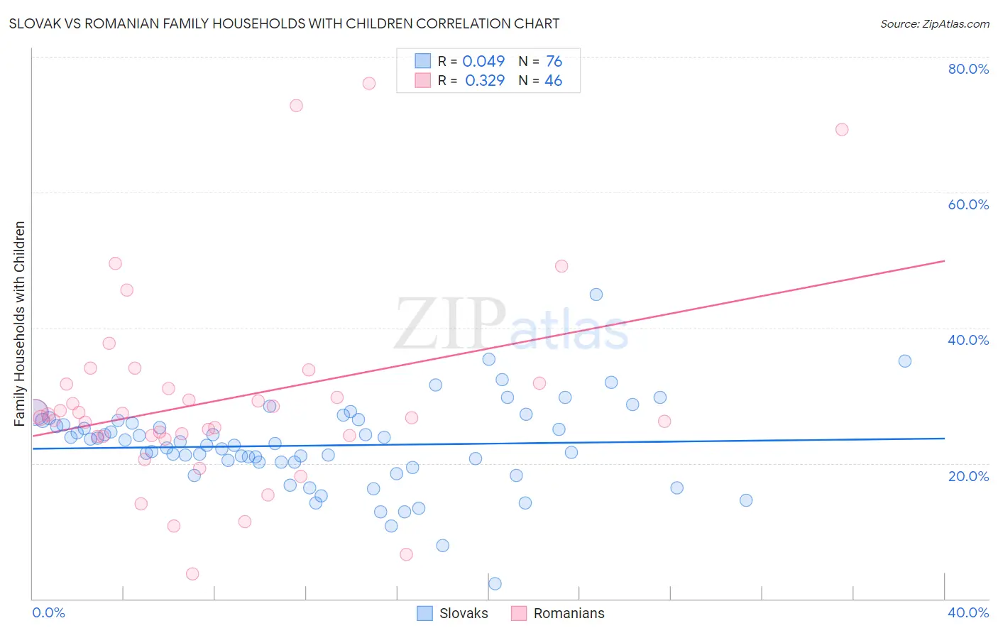 Slovak vs Romanian Family Households with Children