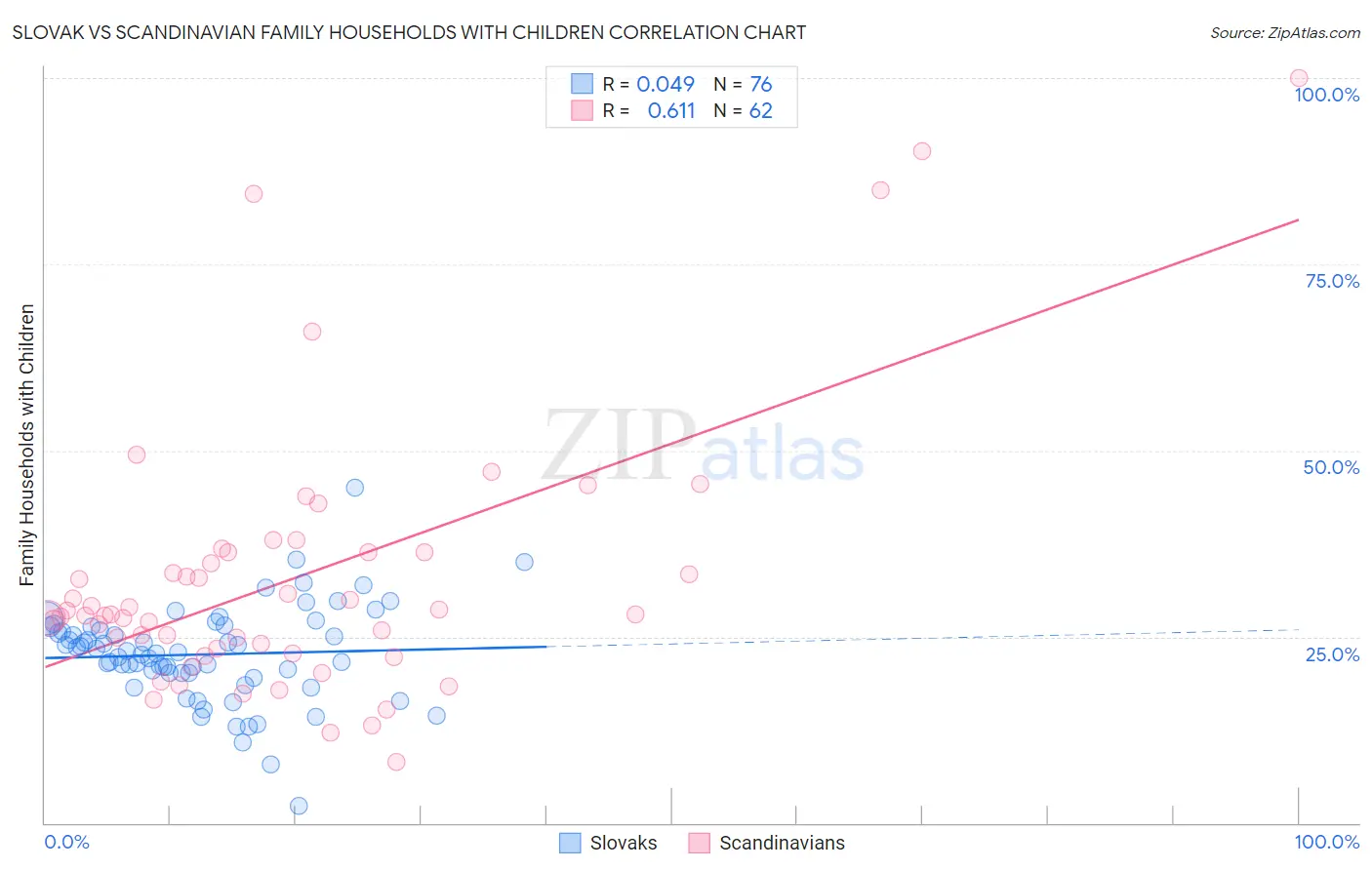 Slovak vs Scandinavian Family Households with Children