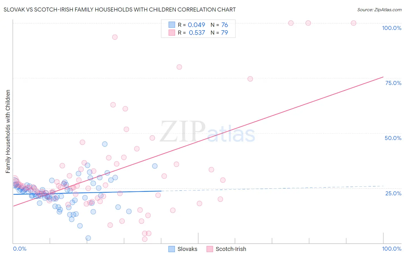 Slovak vs Scotch-Irish Family Households with Children