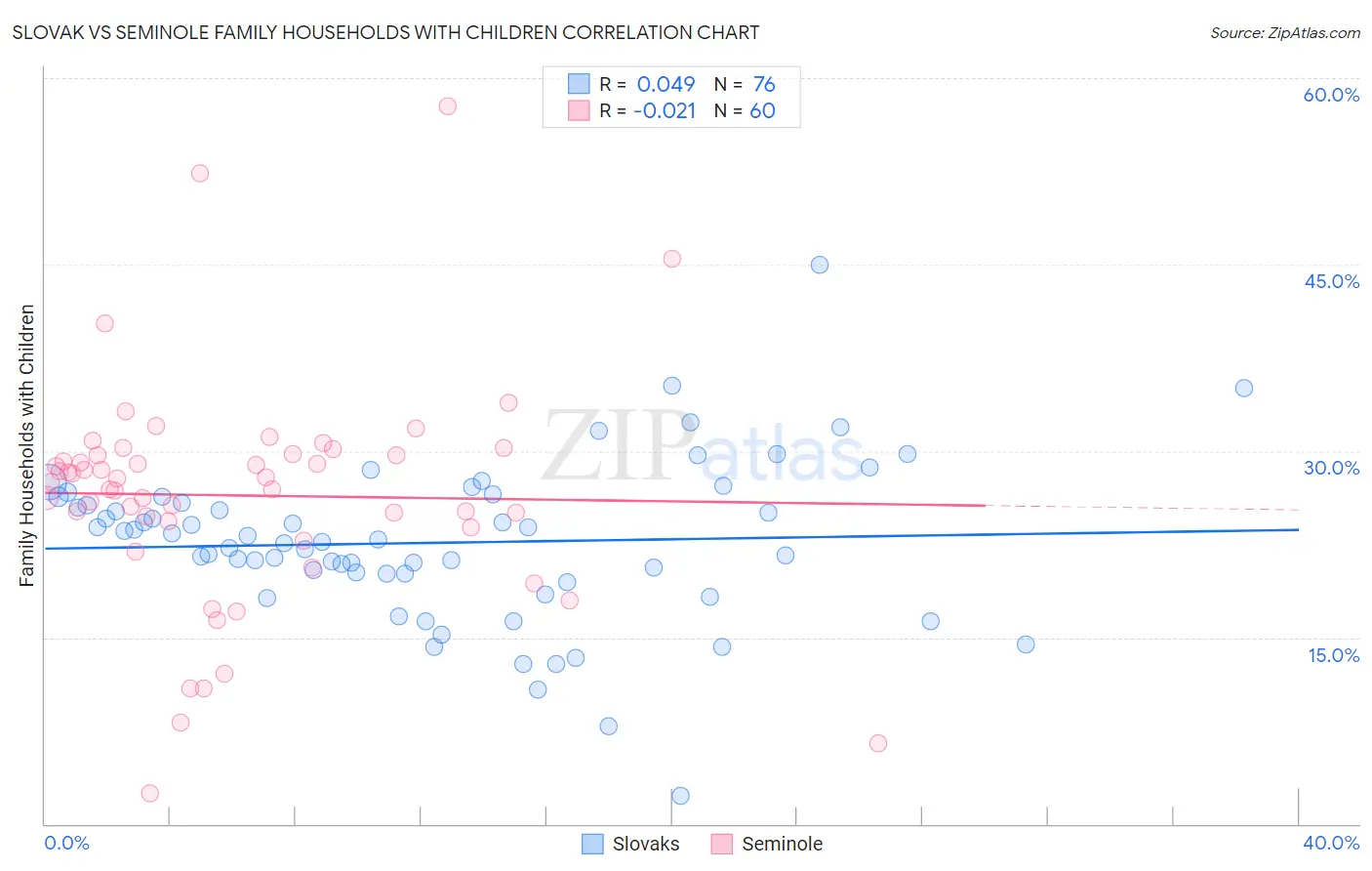 Slovak vs Seminole Family Households with Children