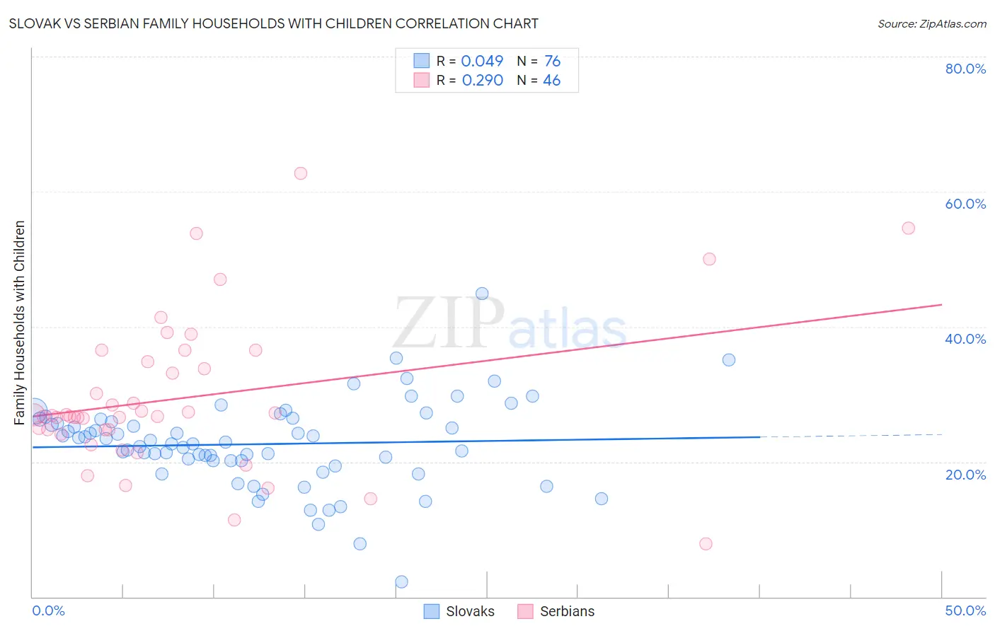 Slovak vs Serbian Family Households with Children