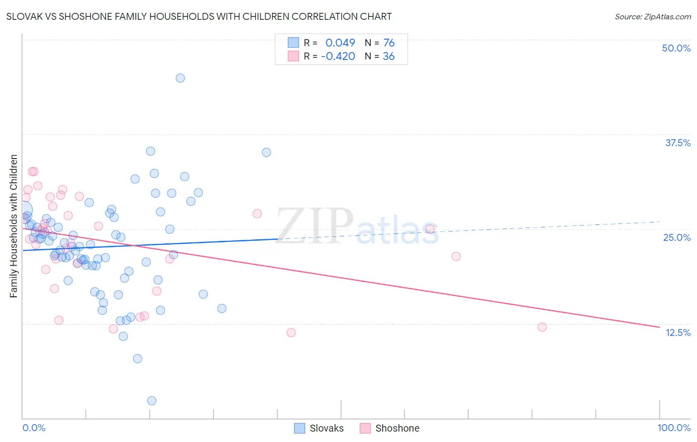 Slovak vs Shoshone Family Households with Children
