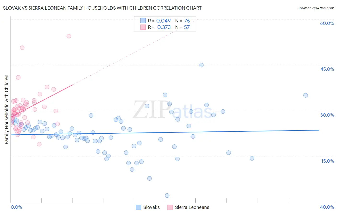 Slovak vs Sierra Leonean Family Households with Children