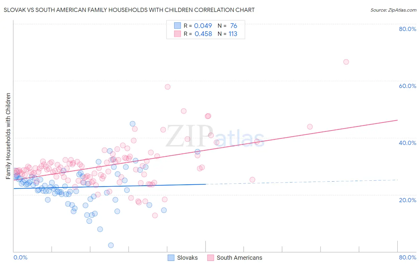 Slovak vs South American Family Households with Children