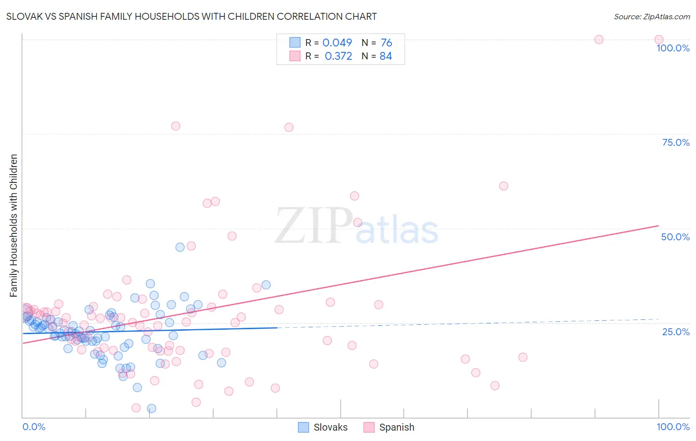 Slovak vs Spanish Family Households with Children