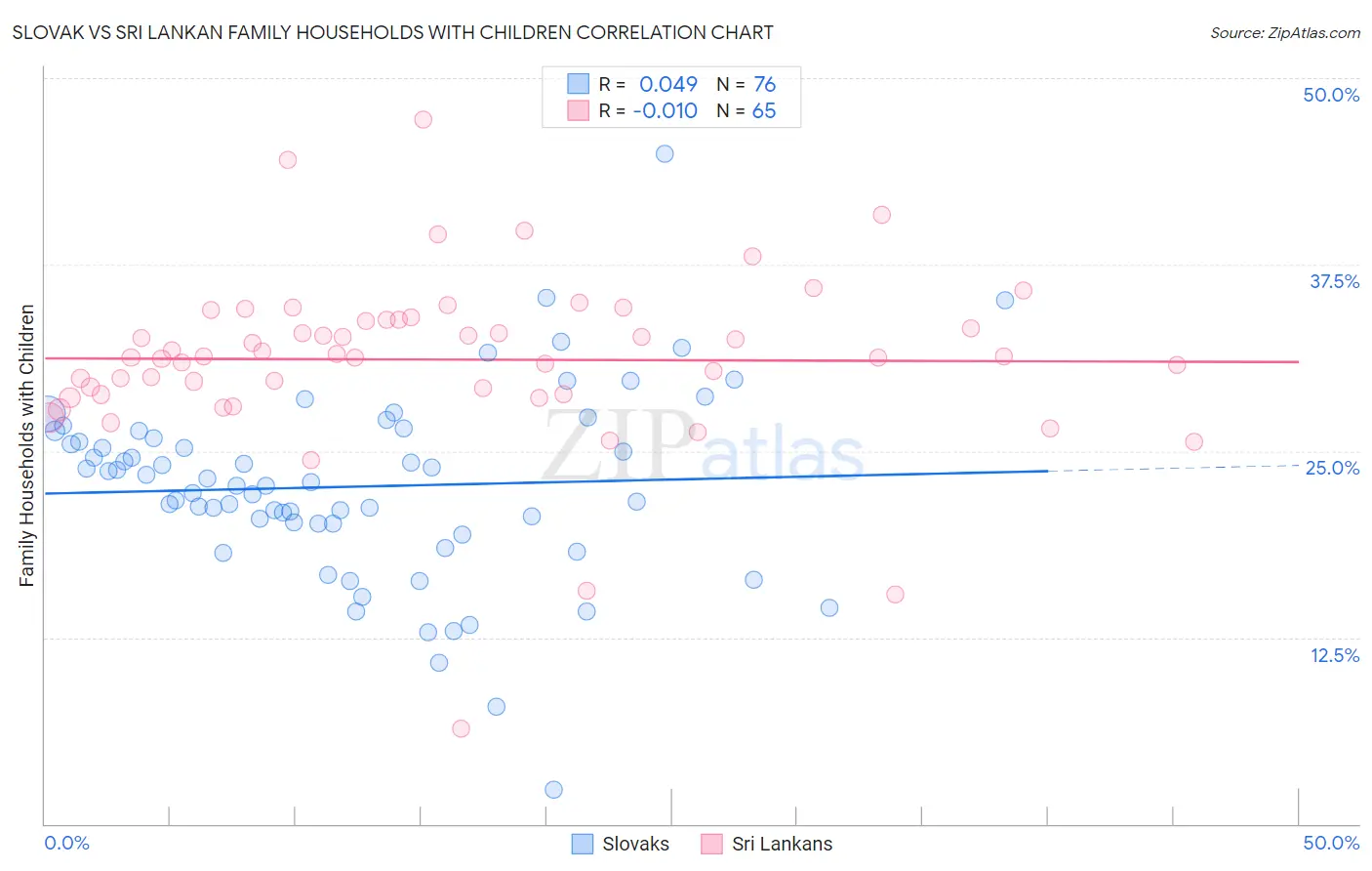 Slovak vs Sri Lankan Family Households with Children
