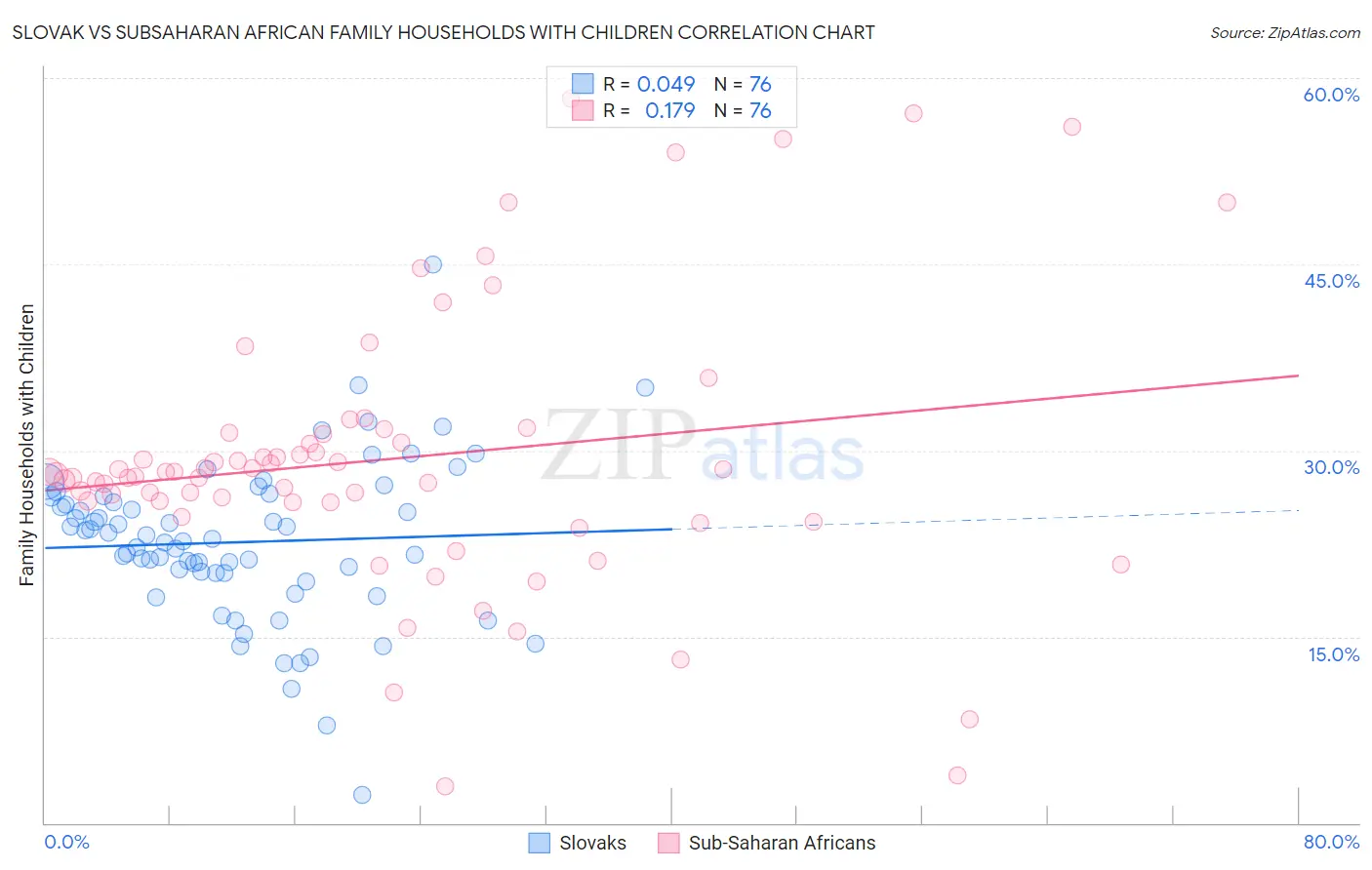 Slovak vs Subsaharan African Family Households with Children