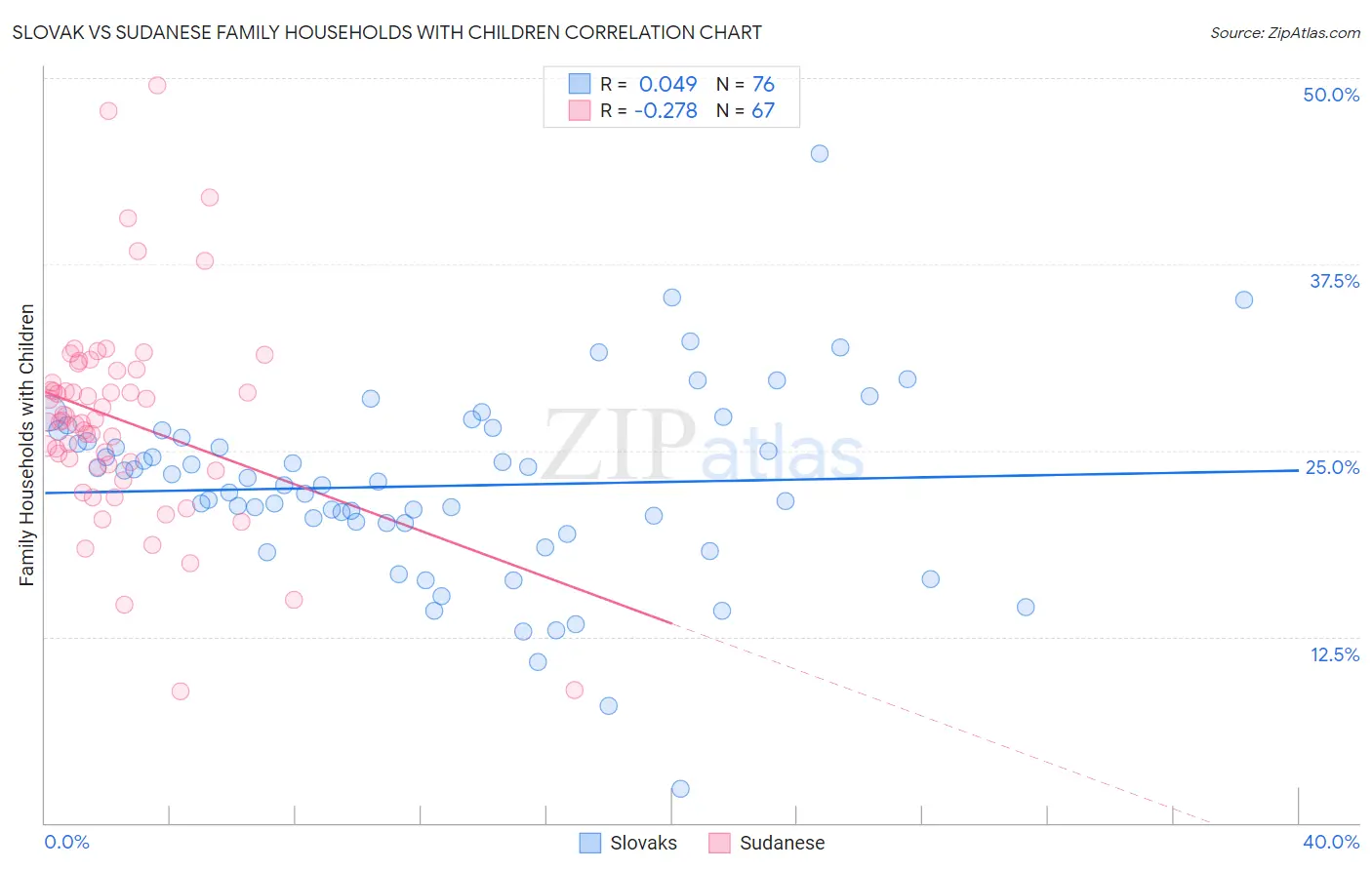Slovak vs Sudanese Family Households with Children