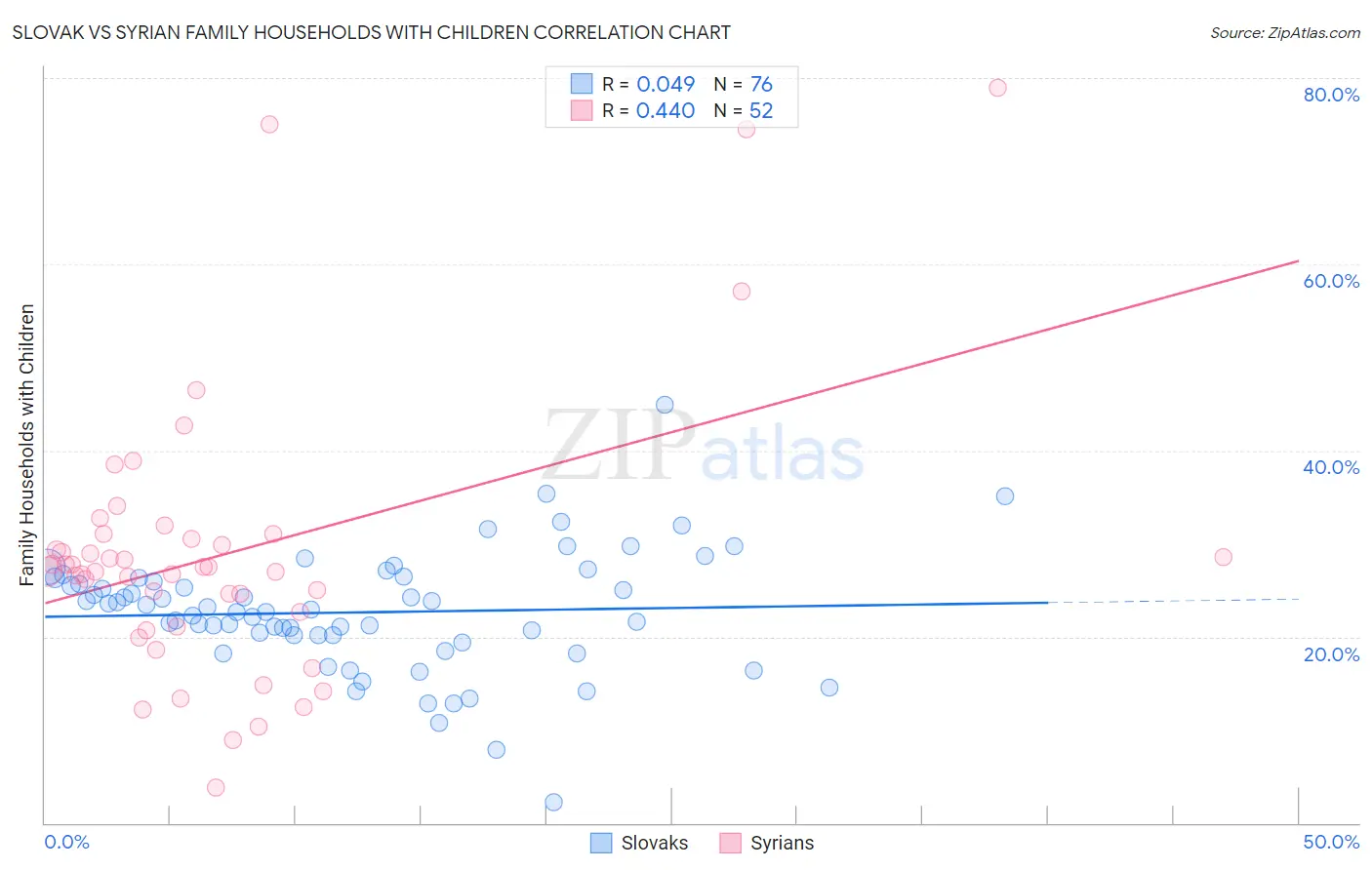 Slovak vs Syrian Family Households with Children