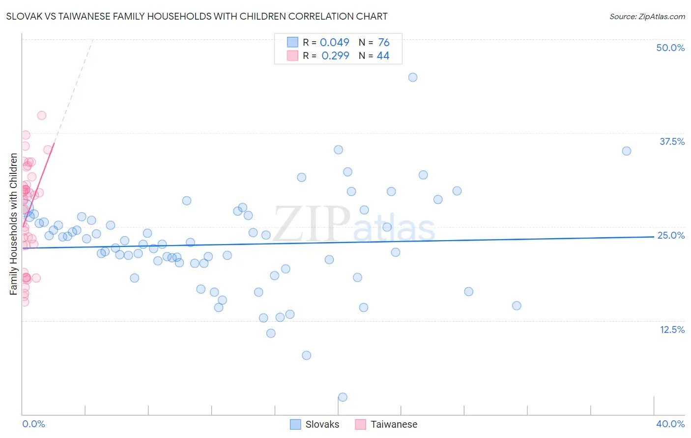 Slovak vs Taiwanese Family Households with Children