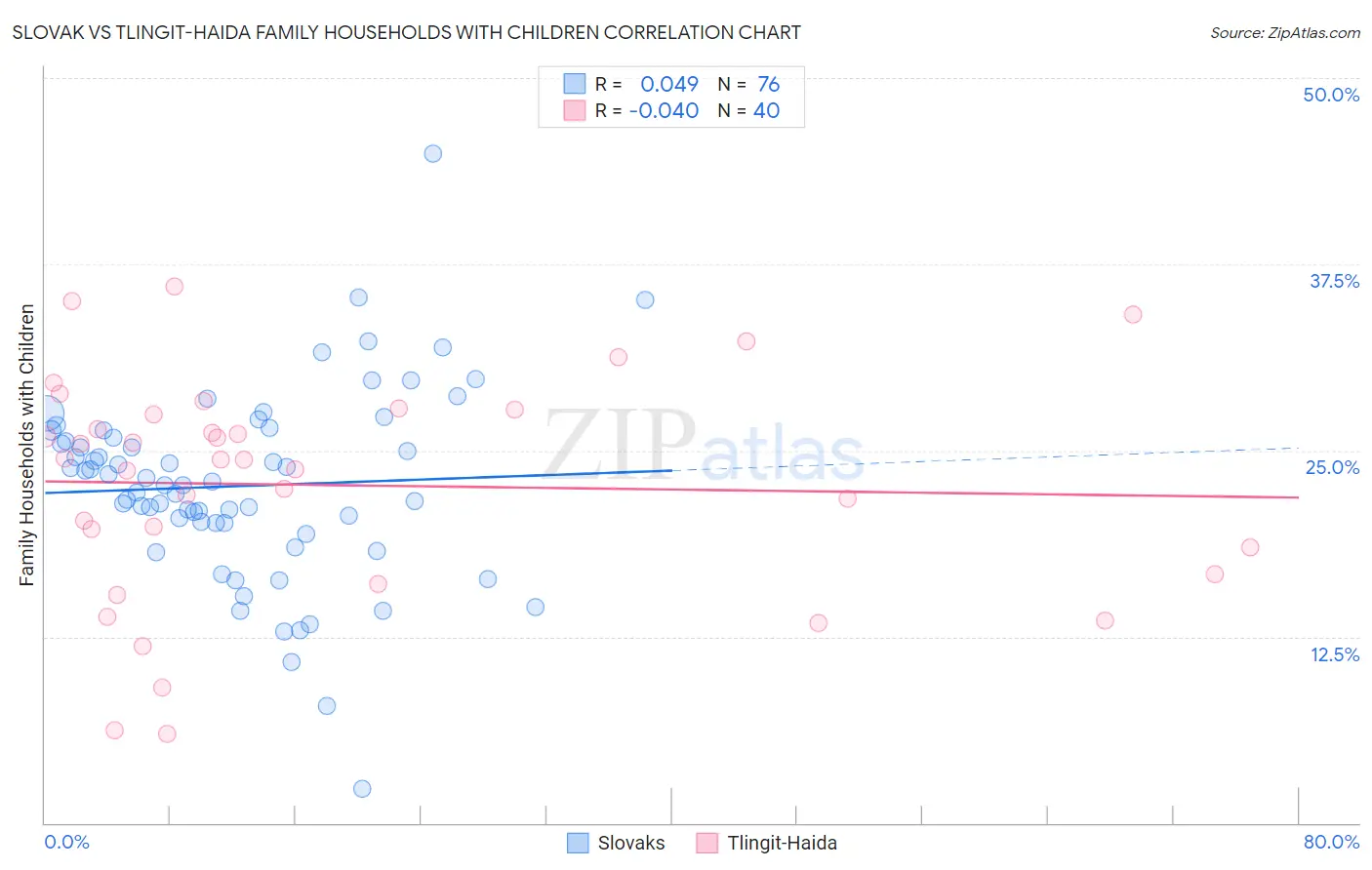 Slovak vs Tlingit-Haida Family Households with Children