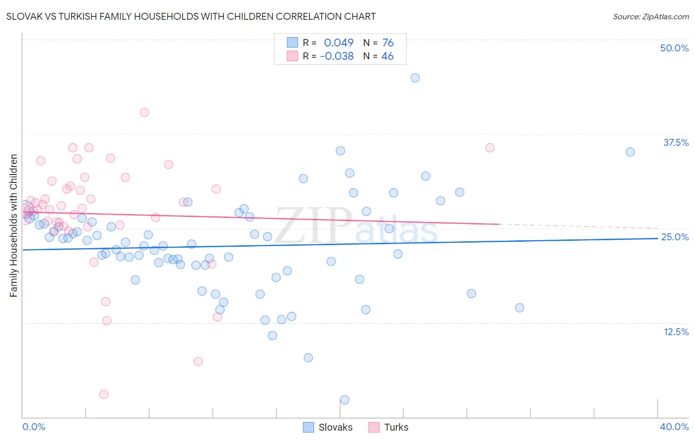 Slovak vs Turkish Family Households with Children
