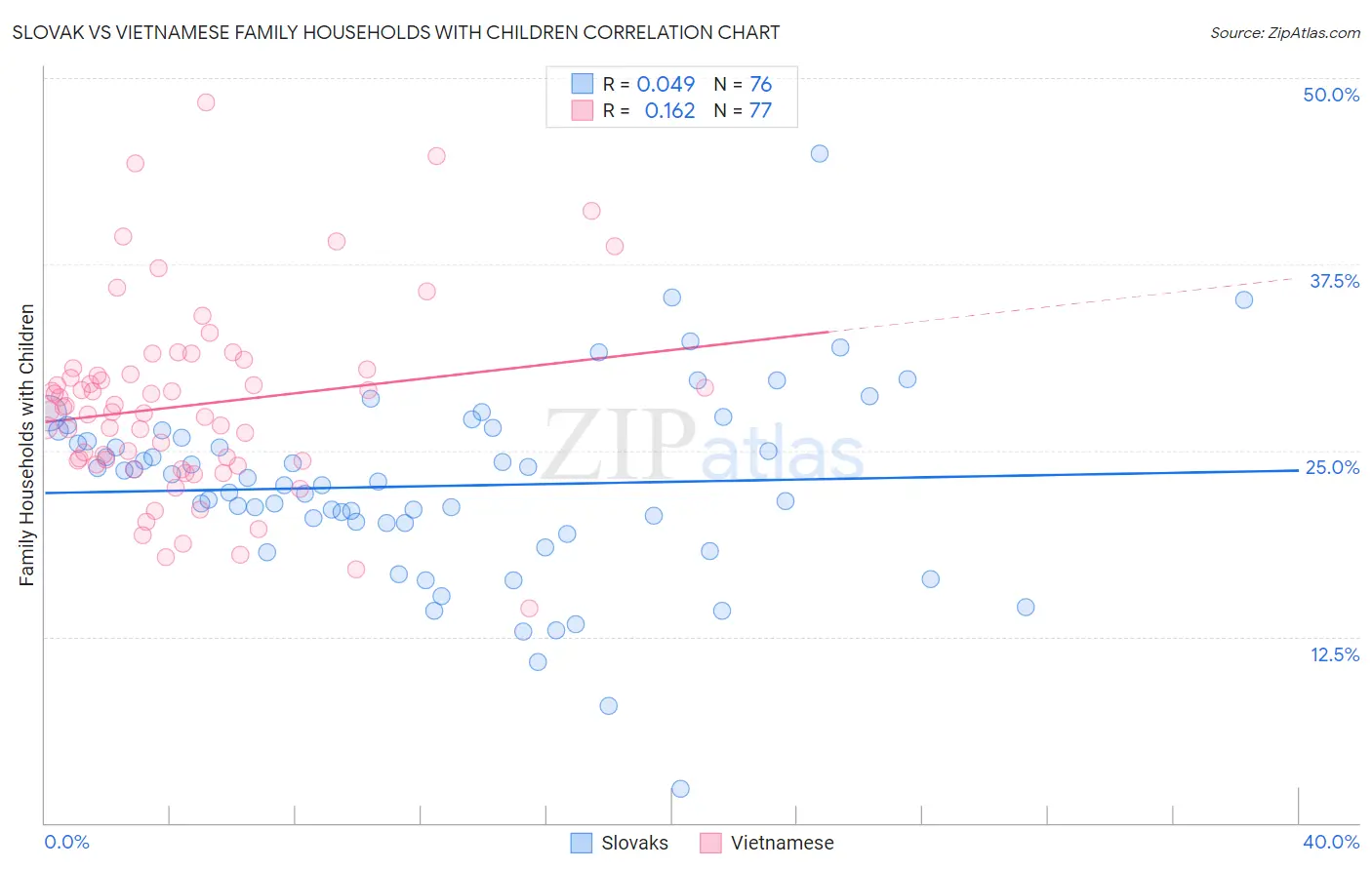 Slovak vs Vietnamese Family Households with Children