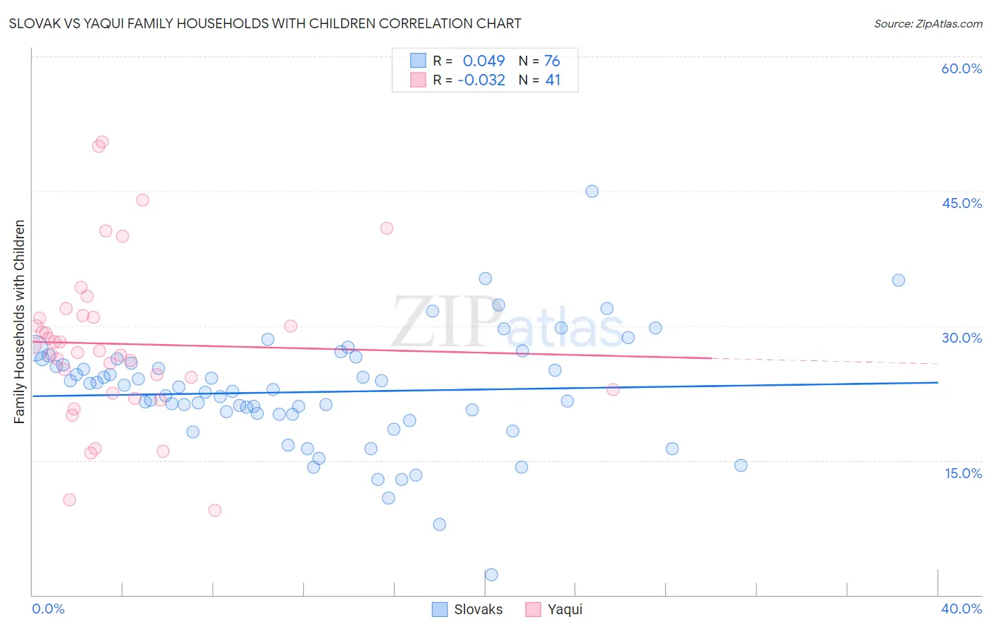 Slovak vs Yaqui Family Households with Children