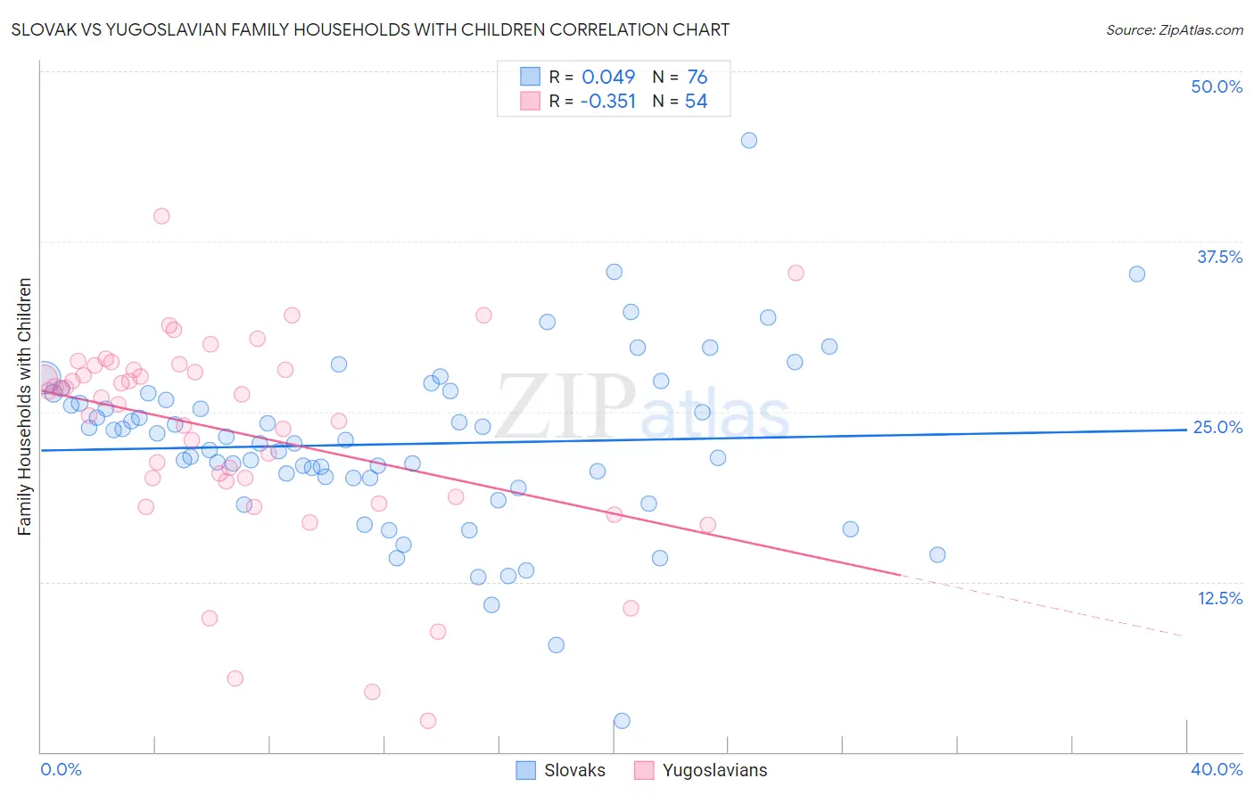 Slovak vs Yugoslavian Family Households with Children