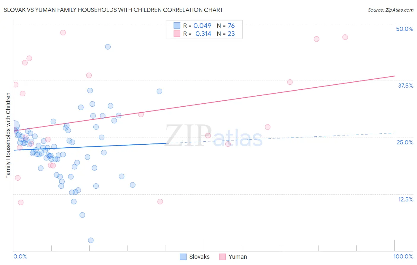 Slovak vs Yuman Family Households with Children