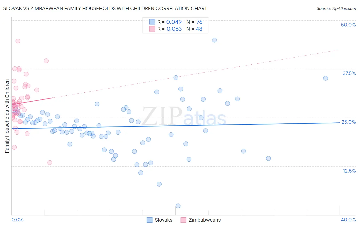 Slovak vs Zimbabwean Family Households with Children