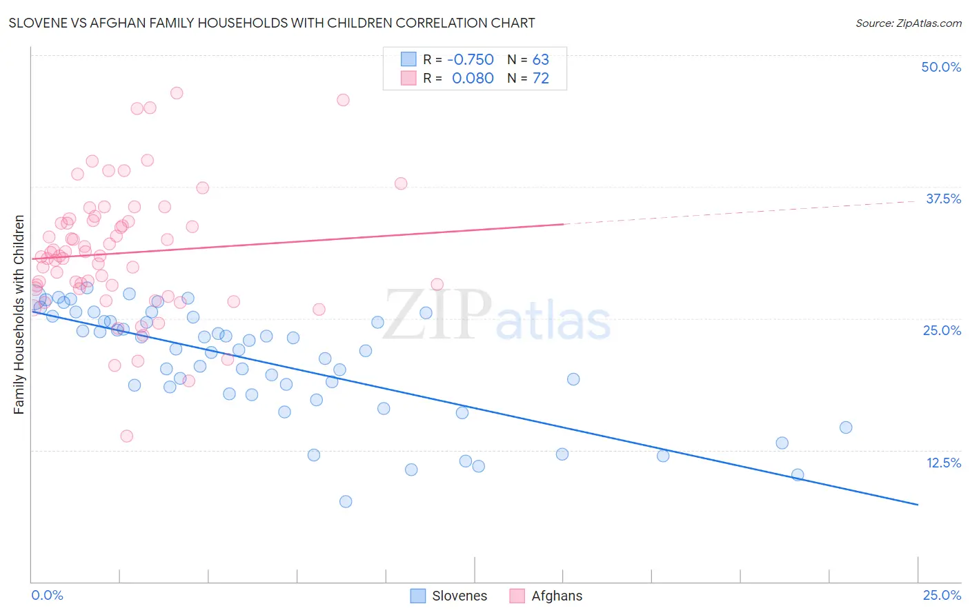 Slovene vs Afghan Family Households with Children
