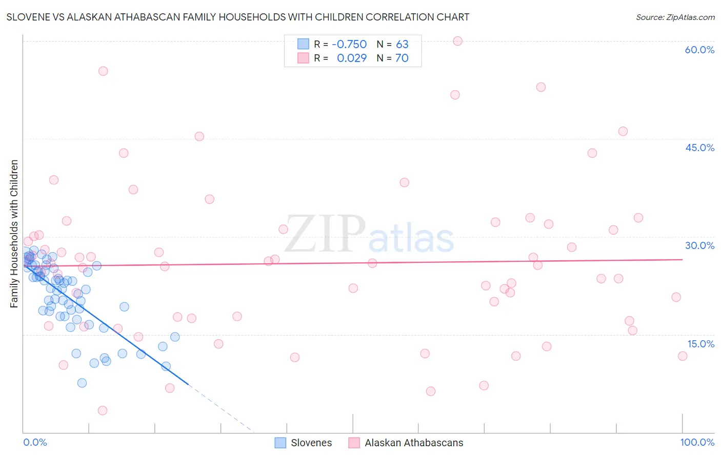 Slovene vs Alaskan Athabascan Family Households with Children