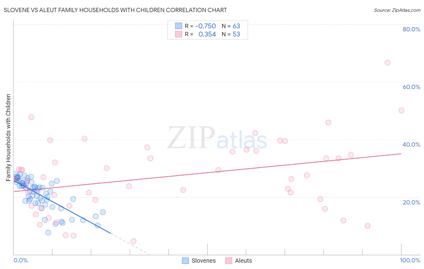 Slovene vs Aleut Family Households with Children
