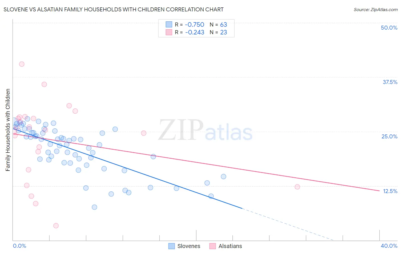 Slovene vs Alsatian Family Households with Children