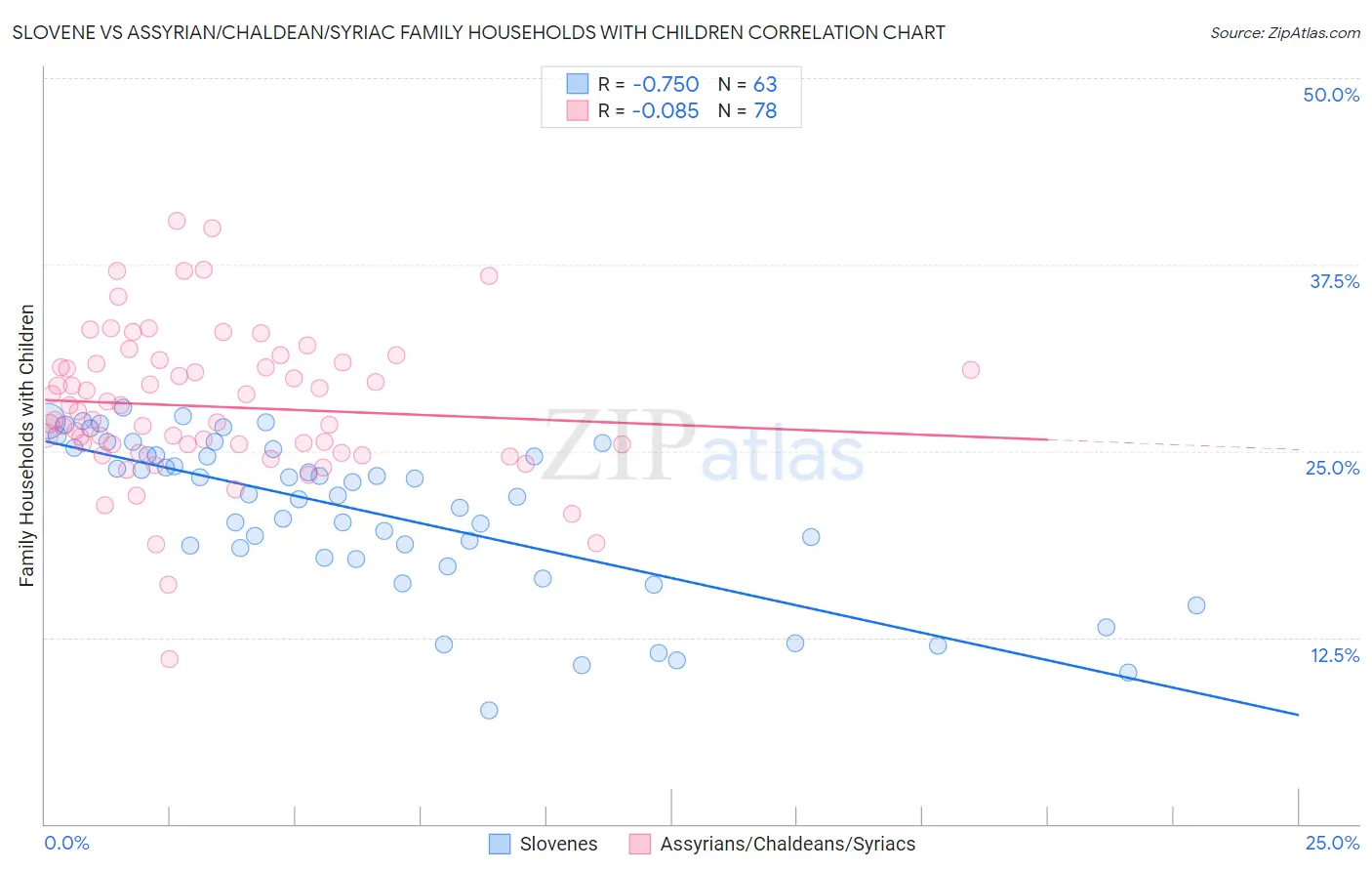 Slovene vs Assyrian/Chaldean/Syriac Family Households with Children