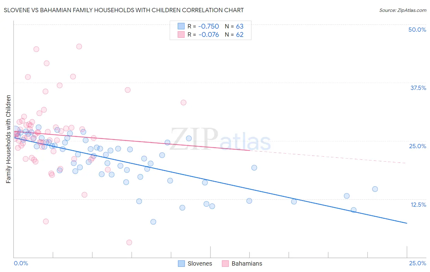 Slovene vs Bahamian Family Households with Children