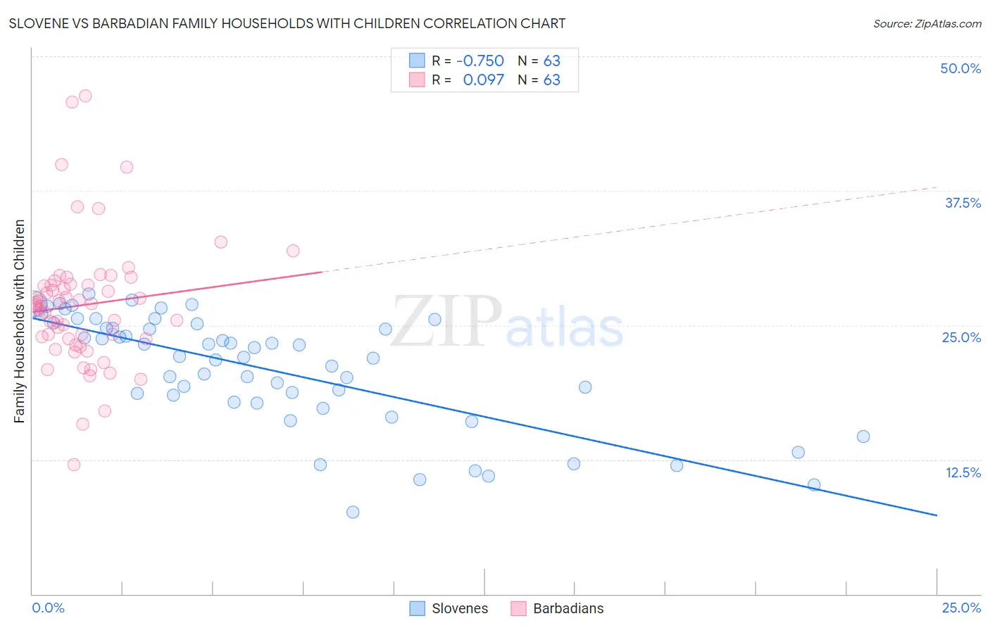 Slovene vs Barbadian Family Households with Children