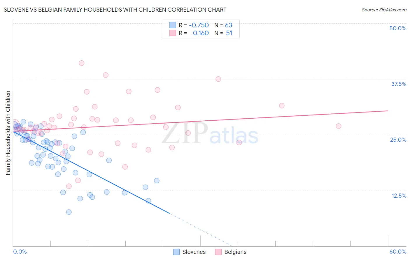 Slovene vs Belgian Family Households with Children