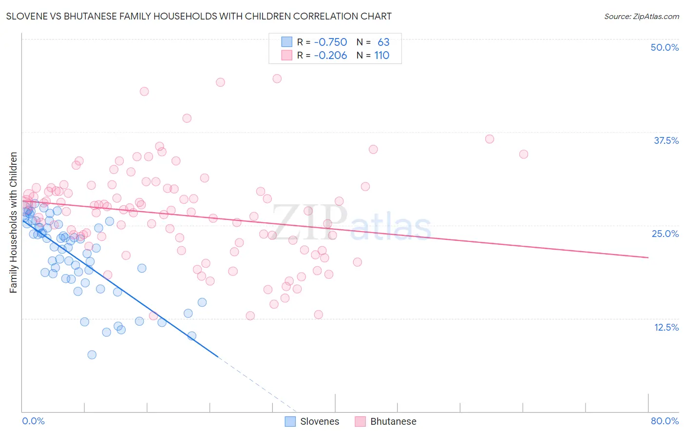 Slovene vs Bhutanese Family Households with Children