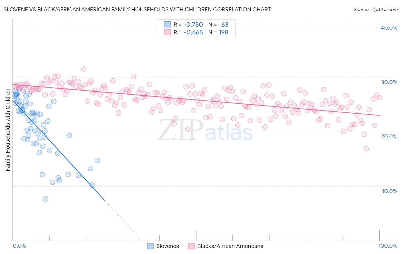 Slovene vs Black/African American Family Households with Children